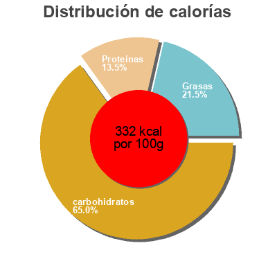Distribución de calorías por grasa, proteína y carbohidratos para el producto Briochettes  