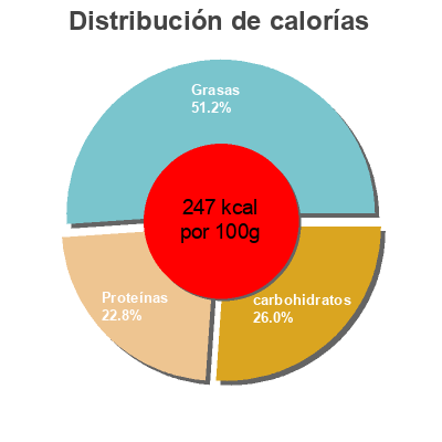 Distribución de calorías por grasa, proteína y carbohidratos para el producto Pizza normande  