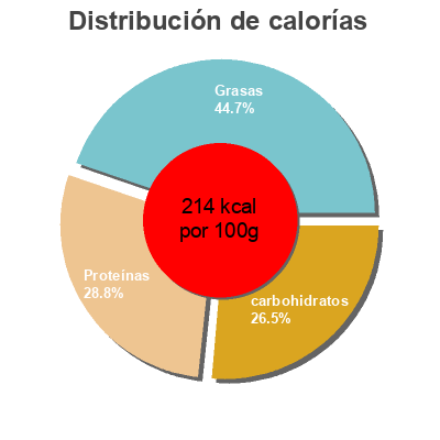 Distribución de calorías por grasa, proteína y carbohidratos para el producto Turkey Bacon Cheddar Wrap Heinen's 11 oz