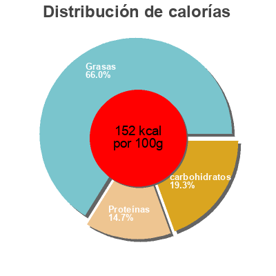 Distribución de calorías por grasa, proteína y carbohidratos para el producto Piemontaise  