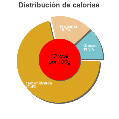 Distribución de calorías por grasa, proteína y carbohidratos para el producto Poivrons grillés Surgelés Patrigel 600g