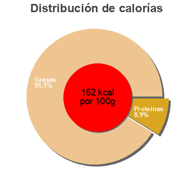 Distribución de calorías por grasa, proteína y carbohidratos para el producto Premium Young Turkey Butterball 