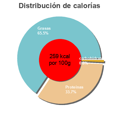 Distribución de calorías por grasa, proteína y carbohidratos para el producto Pavé de saumon mi-cuit  