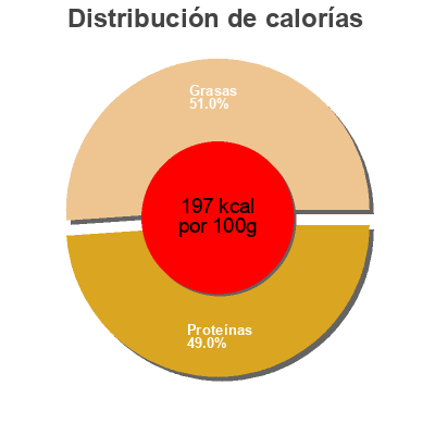 Distribución de calorías por grasa, proteína y carbohidratos para el producto Thon  