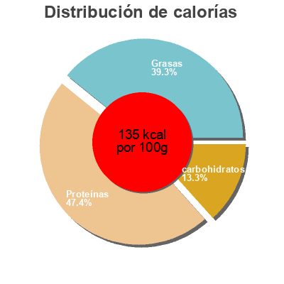 Distribución de calorías por grasa, proteína y carbohidratos para el producto Le tartare Charal 