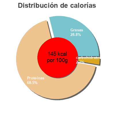 Distribución de calorías por grasa, proteína y carbohidratos para el producto Saumon rouge du Pacifisue fumé  