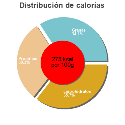 Distribución de calorías por grasa, proteína y carbohidratos para el producto Eclairs au chocolat Leclerc 