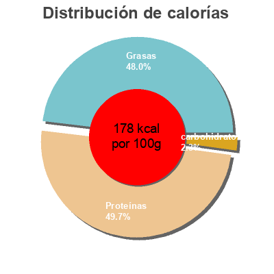 Distribución de calorías por grasa, proteína y carbohidratos para el producto Saumon fumé ficelle  