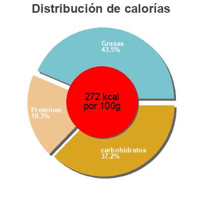 Distribución de calorías por grasa, proteína y carbohidratos para el producto Pizza au chèvre  