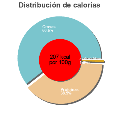 Distribución de calorías por grasa, proteína y carbohidratos para el producto Carpaccio de boeuf  0.200 kg