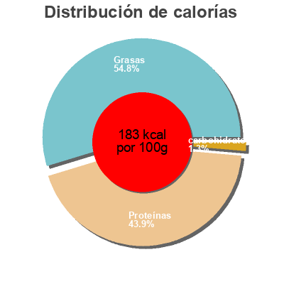Distribución de calorías por grasa, proteína y carbohidratos para el producto Saucisse de toulouse Boucher Jean Rozé 