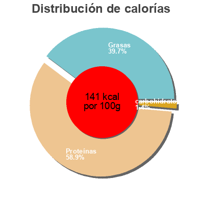 Distribución de calorías por grasa, proteína y carbohidratos para el producto Coeur de couenne Le porc français 6 tranches