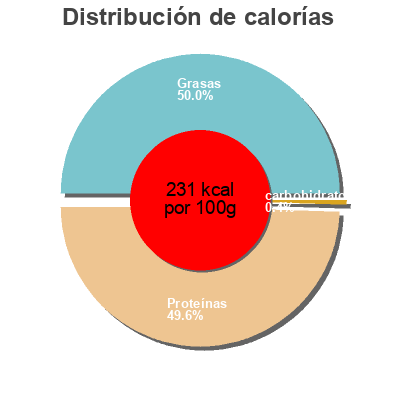 Distribución de calorías por grasa, proteína y carbohidratos para el producto Jambon d'Auvergne  0,104 kg
