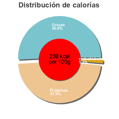 Distribución de calorías por grasa, proteína y carbohidratos para el producto Jambon d'Auvergne  