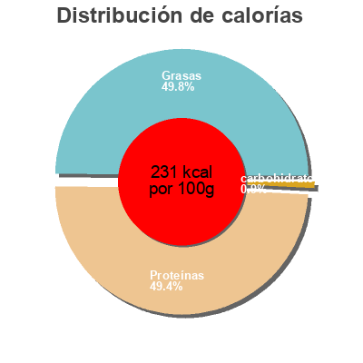 Distribución de calorías por grasa, proteína y carbohidratos para el producto Jambon d'Auvergne  