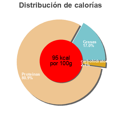 Distribución de calorías por grasa, proteína y carbohidratos para el producto Brochettes de boeuf  