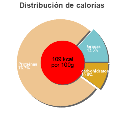 Distribución de calorías por grasa, proteína y carbohidratos para el producto Filets de poulet La Nouvelle Agriculture 