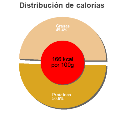 Distribución de calorías por grasa, proteína y carbohidratos para el producto Poulet cuit fumé Maître Coq 