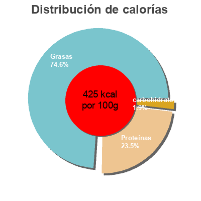 Distribución de calorías por grasa, proteína y carbohidratos para el producto Wine cured goat Villa Vieja 