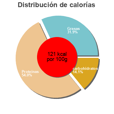 Distribución de calorías por grasa, proteína y carbohidratos para el producto Les milanaises Le Gaulois 