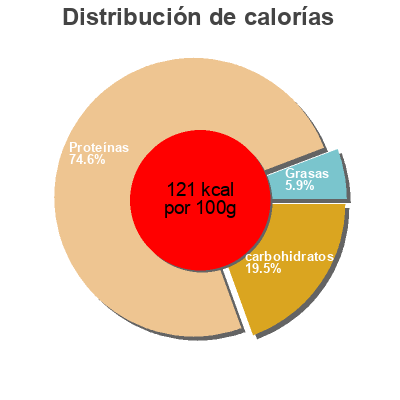 Distribución de calorías por grasa, proteína y carbohidratos para el producto Escalopes milanaise Le Gaulois 