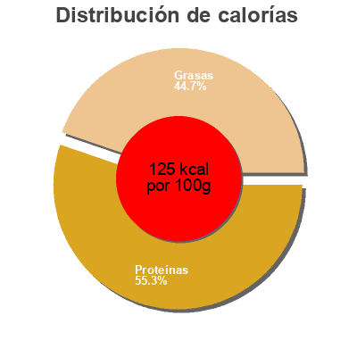 Distribución de calorías por grasa, proteína y carbohidratos para el producto Brochettes de poulet  