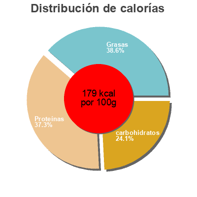 Distribución de calorías por grasa, proteína y carbohidratos para el producto Vegetearische, gegrillte Filets Garden Gourmet 