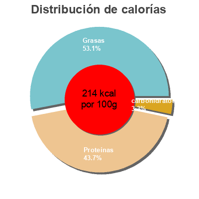 Distribución de calorías por grasa, proteína y carbohidratos para el producto Tonys, wild smoked salmon Tonys 