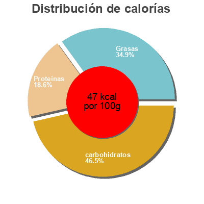 Distribución de calorías por grasa, proteína y carbohidratos para el producto Purée de choux-fleurs  