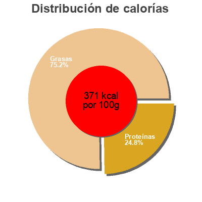 Distribución de calorías por grasa, proteína y carbohidratos para el producto Gouda Holland 