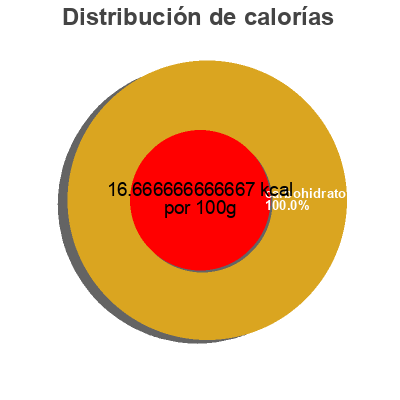 Distribución de calorías por grasa, proteína y carbohidratos para el producto Shredded Saurkrauy Glk Foods  Llc 