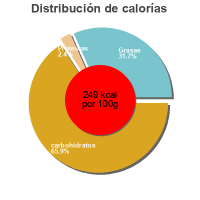 Distribución de calorías por grasa, proteína y carbohidratos para el producto Tartelette Tatin  