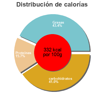 Distribución de calorías por grasa, proteína y carbohidratos para el producto Salade pâte jambon E.leclerc Frais 