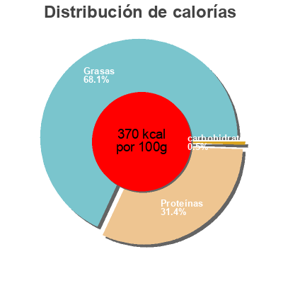 Distribución de calorías por grasa, proteína y carbohidratos para el producto Mimolette demi vieille  