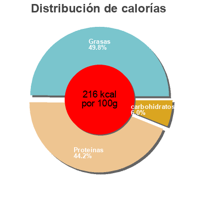 Distribución de calorías por grasa, proteína y carbohidratos para el producto Merguez  