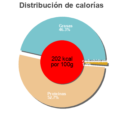 Distribución de calorías por grasa, proteína y carbohidratos para el producto Quart de jambon sec Maison Milhau 