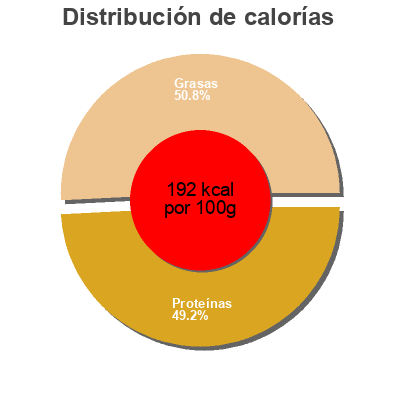 Distribución de calorías por grasa, proteína y carbohidratos para el producto 2 cuisses de canard confites  
