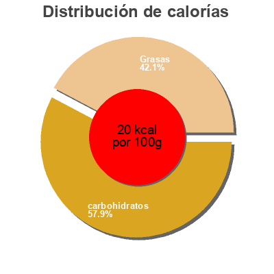 Distribución de calorías por grasa, proteína y carbohidratos para el producto alpro kokosnuss original alpro 1 l