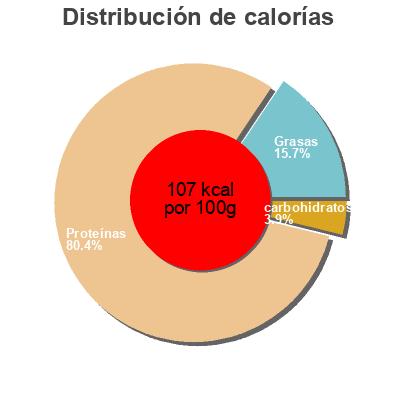 Distribución de calorías por grasa, proteína y carbohidratos para el producto Shrimp Not A Branded Item 