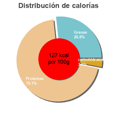 Distribución de calorías por grasa, proteína y carbohidratos para el producto 4 tranches de jambon  1