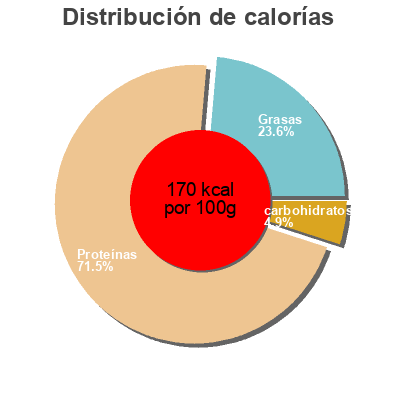 Distribución de calorías por grasa, proteína y carbohidratos para el producto Rôti de Porc Cuit Supérieur Salaison du Terroir 243 g