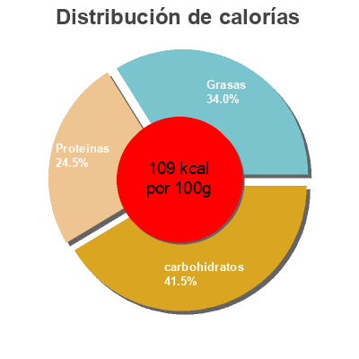 Distribución de calorías por grasa, proteína y carbohidratos para el producto Tagliatelles vertes au saumon sauvage Bofrost 1000g