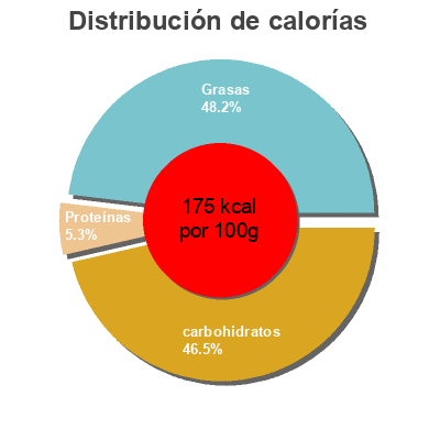 Distribución de calorías por grasa, proteína y carbohidratos para el producto 4 triple chocolate muffins Tesco 