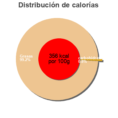 Distribución de calorías por grasa, proteína y carbohidratos para el producto Leerdammer original Leerdammer 