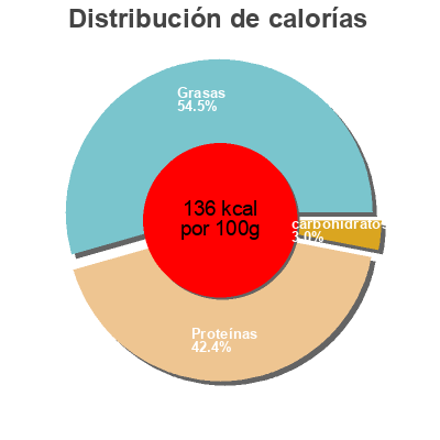 Distribución de calorías por grasa, proteína y carbohidratos para el producto Palette à la diable Moritz 