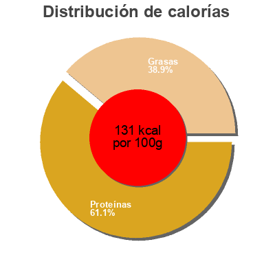 Distribución de calorías por grasa, proteína y carbohidratos para el producto Bavettes d'Aloyau Charal 