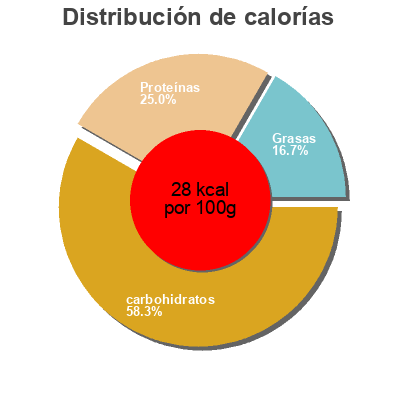 Distribución de calorías por grasa, proteína y carbohidratos para el producto Légumes pour couscous et plats orientaux Léa Nature,  Jardin Bio 
