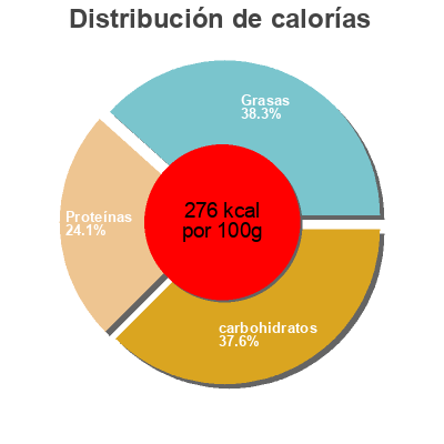 Distribución de calorías por grasa, proteína y carbohidratos para el producto Chicken Caesar Hand Wrapped Tesco 