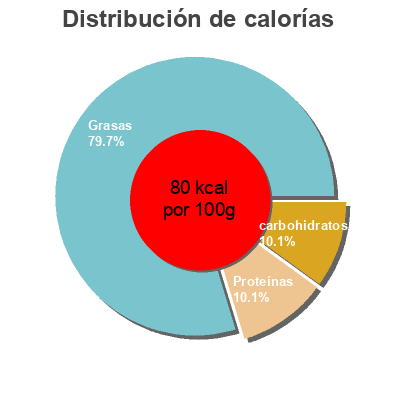 Distribución de calorías por grasa, proteína y carbohidratos para el producto Cream Cheese Spread Great Value 227g