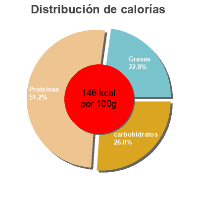 Distribución de calorías por grasa, proteína y carbohidratos para el producto Spiralised salad Tesco 